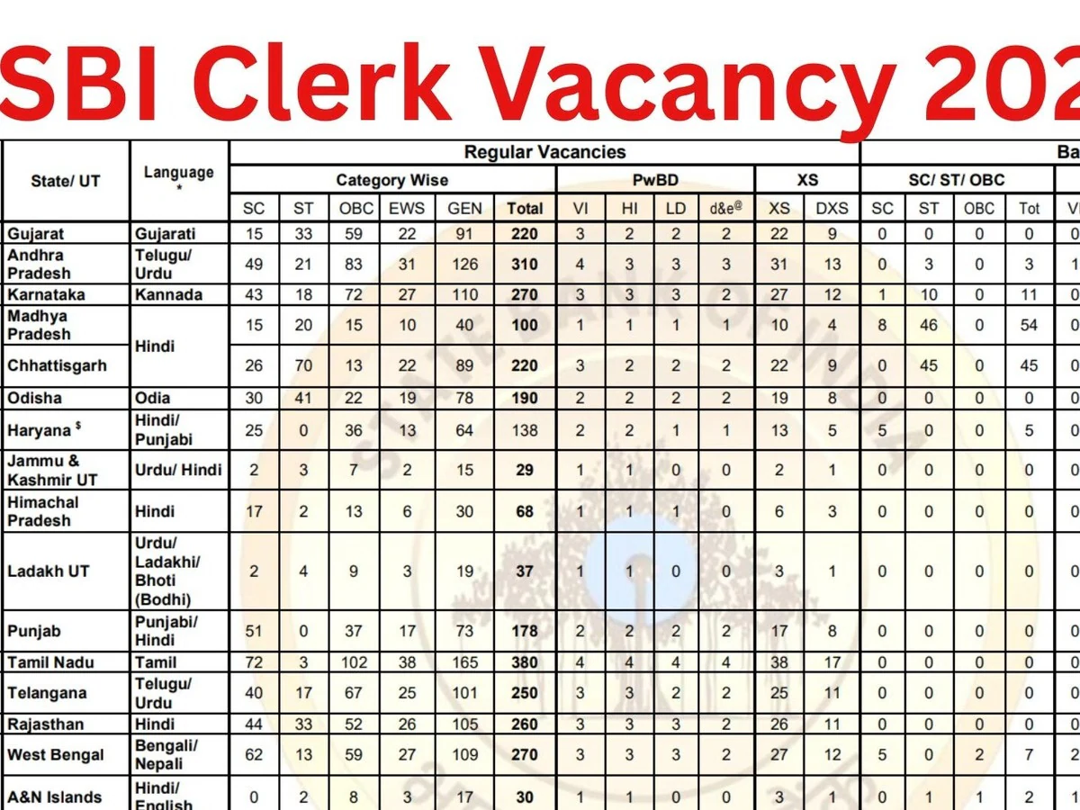 एसबीआई क्लर्क भर्ती 2025: देशभर में 6,589 पदों पर आवेदन शुरू