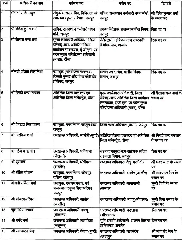 राजस्थान में फिर 13 RAS अधिकारियों के तबादले; कैलाश चंद्र शर्मा 48 घंटे में फिर लौटे अजमेर